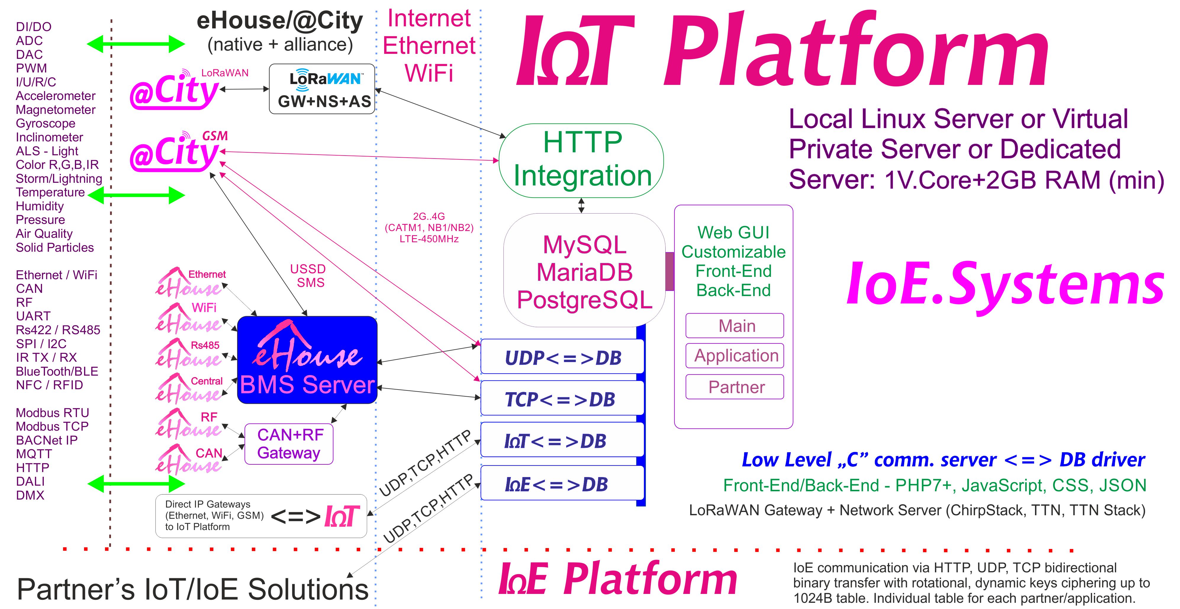 eHouse, eCity Server Software BAS, BMS, IoE, IoT Systems le Platform